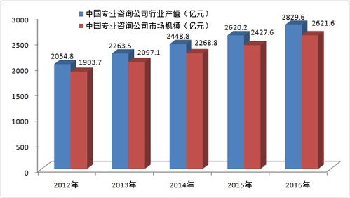 2012-2016年中国专业咨询公司行业与社会经济咨询服务的发展规模分析
